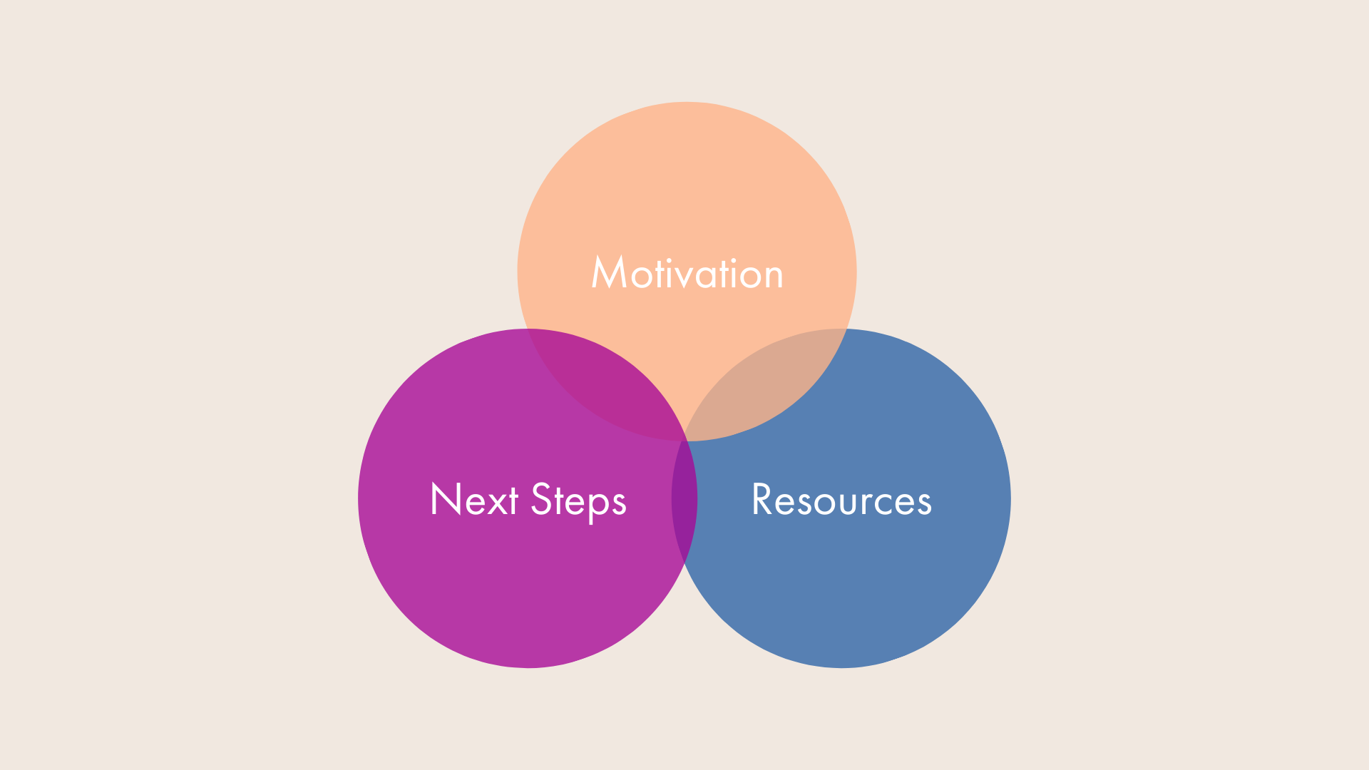 A Venn diagram of next steps, resources and motivation