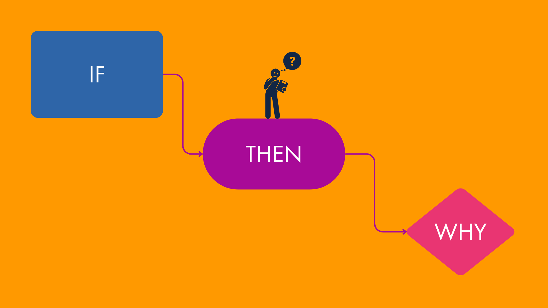 Stick figure standing on an if-then workflow diagram