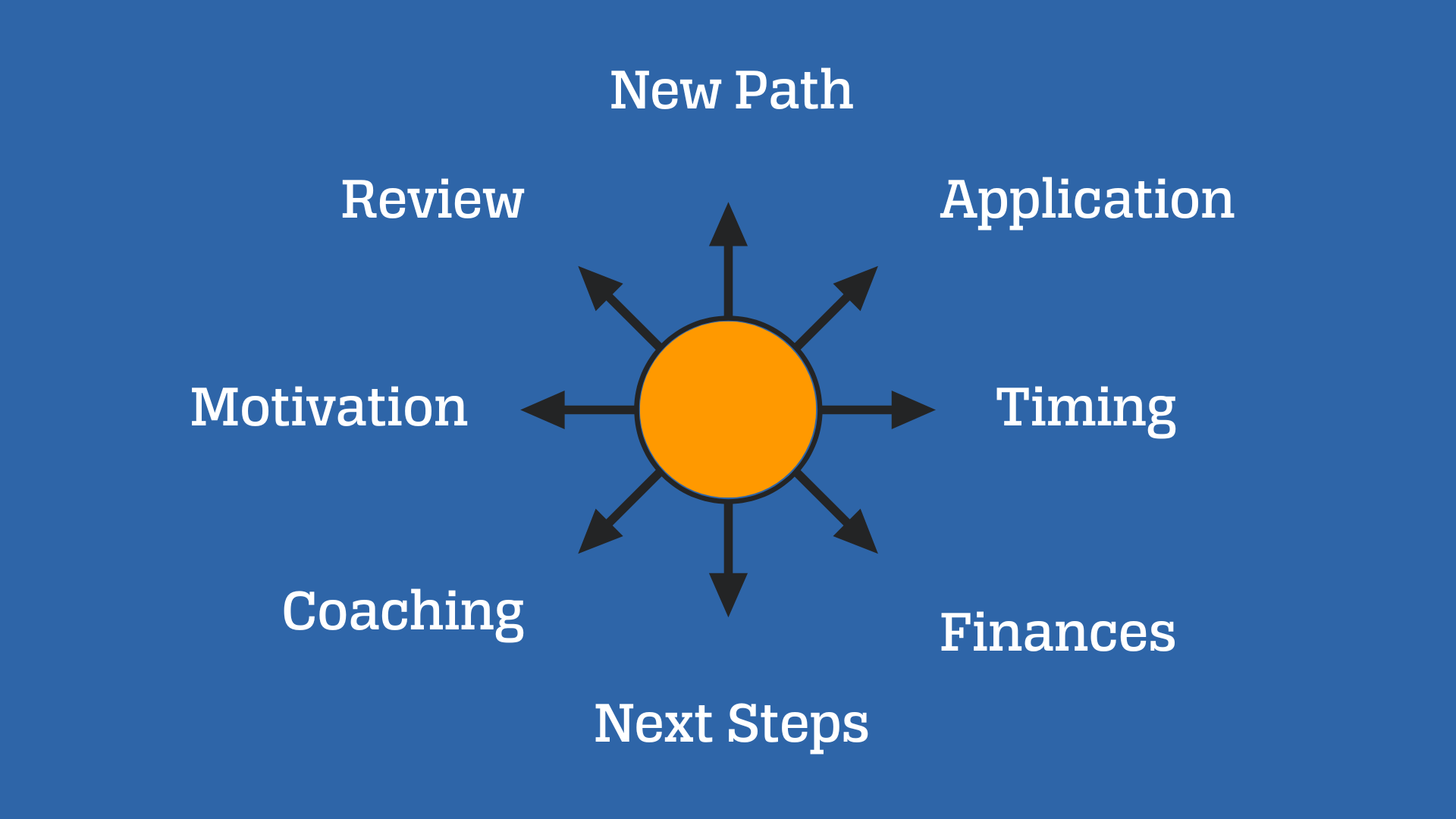 Golden orb radiating arrows to different paths forward